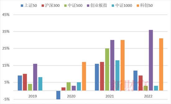 抄底神器？2022年单只最高收益62%，中国ETF正经历一轮爆发！头部、尾部产品业绩相差128%，2023如何布局？