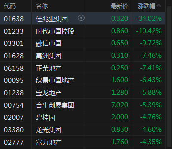 快讯：内房股集体走低 佳兆业集团跌超34%时代中国跌超10%