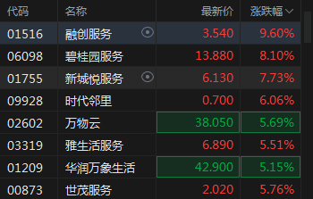 快讯：内地物业管理股集体上涨 融创服务涨近10%碧桂园服务涨超8%