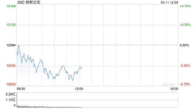午盘：等待通胀数据 美股涨跌不一
