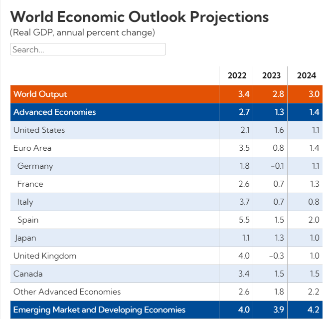 IMF下调2023年全球经济增速预期 银行业危机恐产生进一步冲击