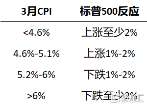 高盛CPI日“交易计划”：3月CPI若符合预期，美股将上涨1%-2%