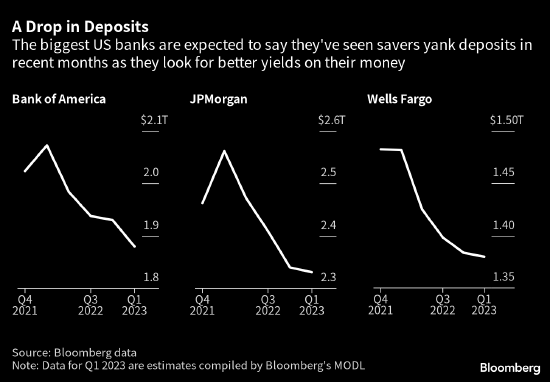 美国大型银行即将披露存款变化情况 降幅恐为十年来最大