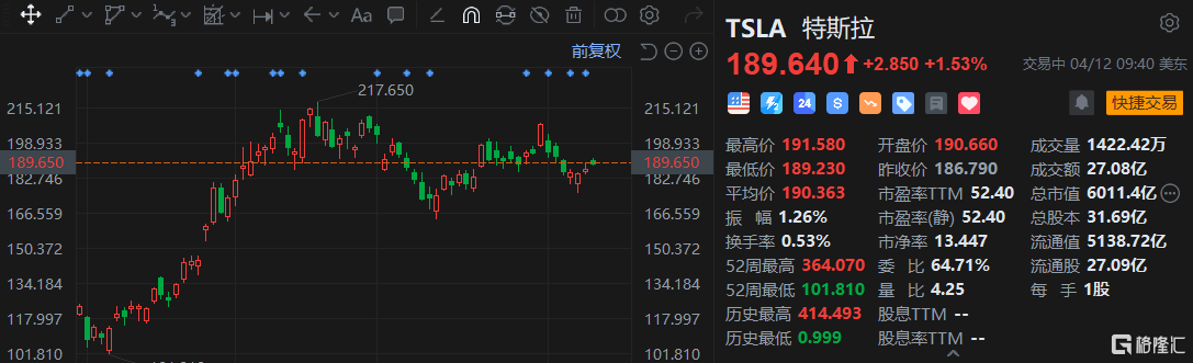 特斯拉涨超1.5%  调整Model 3和Model Y在香港售价