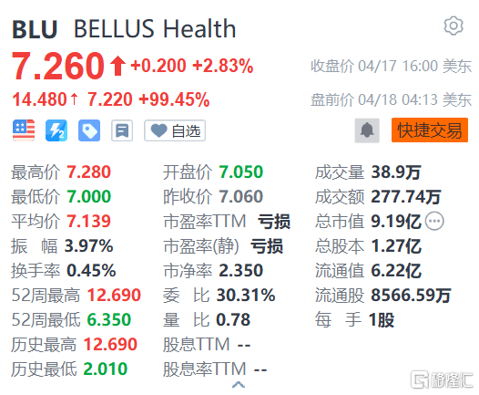 BELLUS Health盘前大涨近100% 葛兰素史克拟以20亿美元对其进行收购