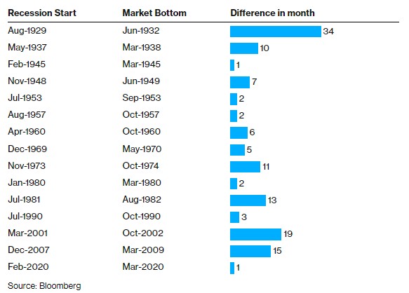 百年来美股总在经济收缩后跌至新的低谷 乐观主义者应以史为鉴?