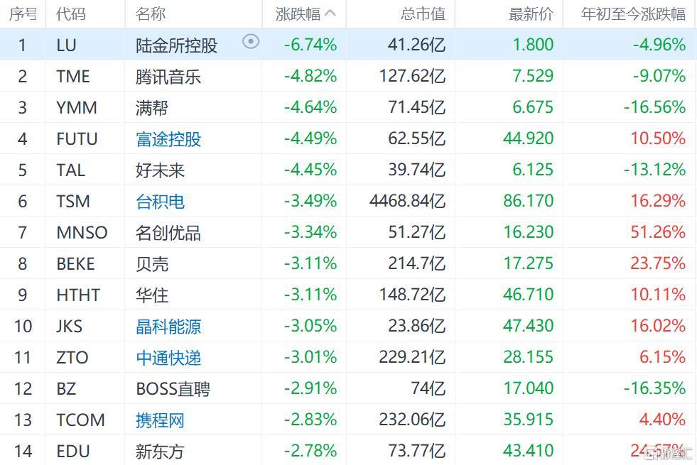 纳斯达克中国金龙指数跌2.5% 热门中概股普跌