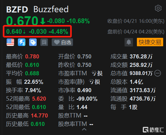 Buzzfeed盘前继续下跌4.5% 开盘或创上市低价