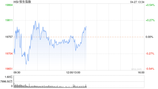 午评：港股恒指涨0.08% 中国平安大涨逾6%招行大跌逾6%