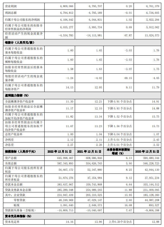 贵阳银行：2022年实现归母净利润61.07亿元 同比增长1.02%