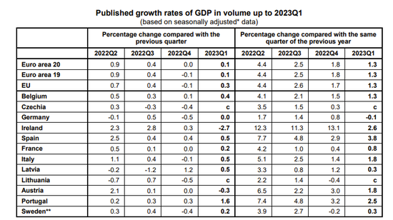 欧元区GDP增速随美国显著放缓 “火车头”德国经济开倒车