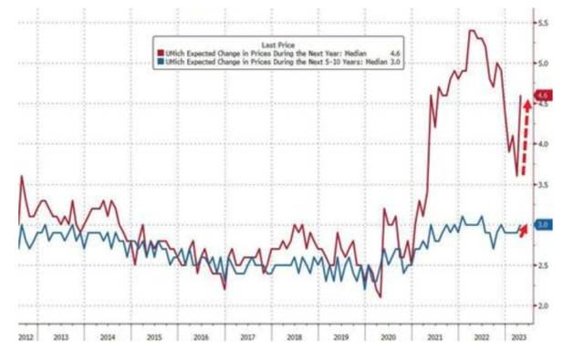 美国消费者短期通胀预期维持高位，长期预期五个月来首次上升