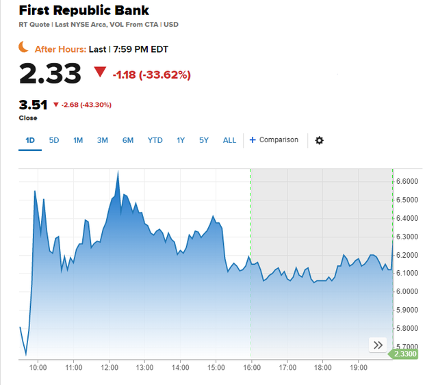 第一共和银行股价继续暴跌，或被FDIC接管