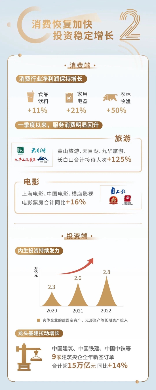 上交所：2022沪市主板1690家公司共计营业收入41.3万亿元增长8%，净利润1.9万亿同比增长3%（一图看懂）