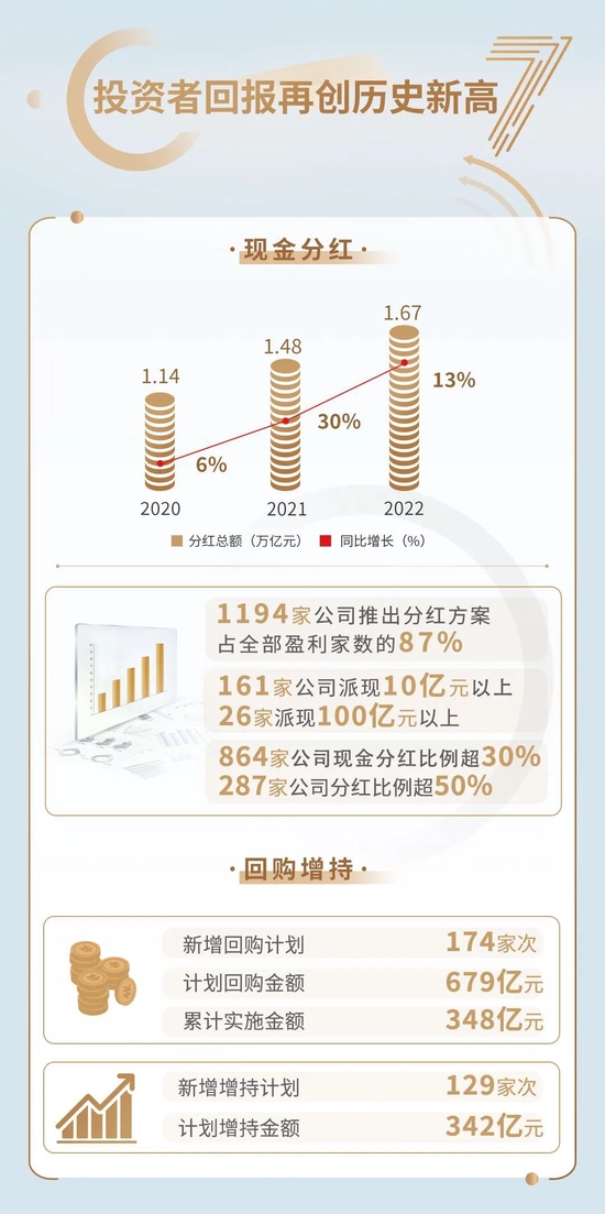 上交所：2022沪市主板1690家公司共计营业收入41.3万亿元增长8%，净利润1.9万亿同比增长3%（一图看懂）