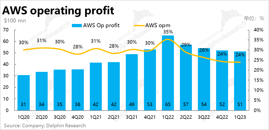 亚马逊：利润暴涨的零售板块，也扶不起瘫软的“AWS”？