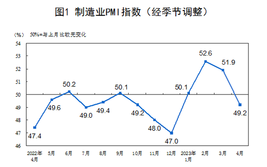 全文|2023年4月中国采购经理指数运行情况