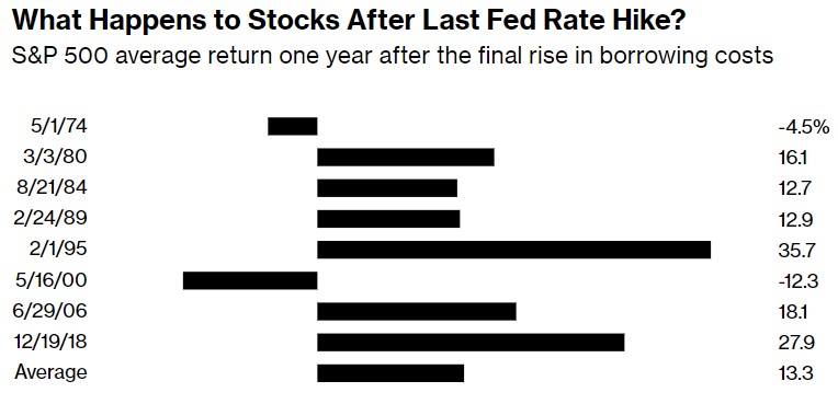 以史为鉴，美联储结束加息后美股年涨幅将达13%？