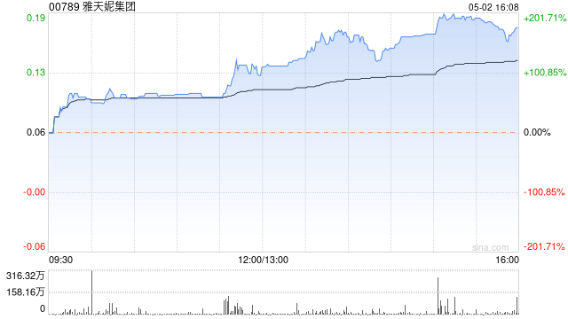 雅天妮集团尾盘涨幅扩大逾154% 控股股东或易主