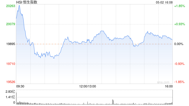 午评：港股恒指涨0.09% 内房股大跌合景泰富暴跌23%