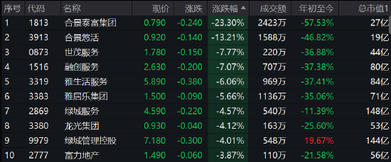 午评：港股恒指涨0.09% 内房股大跌合景泰富暴跌23%