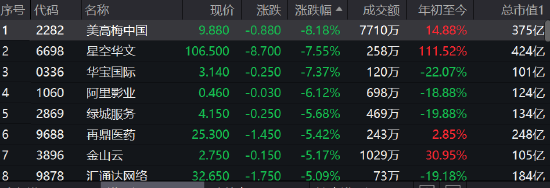 消费股集体走跌，美高梅中国大跌逾8%星空华文跌超7%