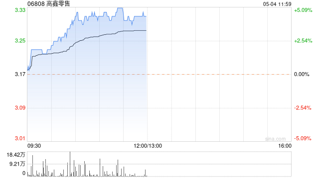 高鑫零售尾盘涨超4% 瑞银将目标价上调至5港元