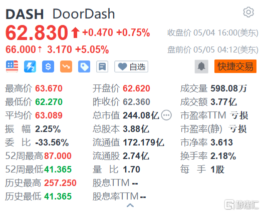 DoorDash盘前涨超5% Q1营收同比增40％超预期
