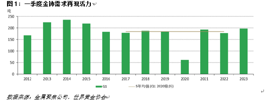 世界黄金协会：2023年一季度中国黄金市场回顾与趋势分析