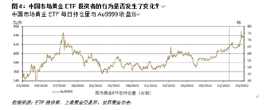 世界黄金协会：2023年一季度中国黄金市场回顾与趋势分析