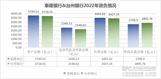 泰隆银行2022年净利润、资产总额为什么反超台州银行？