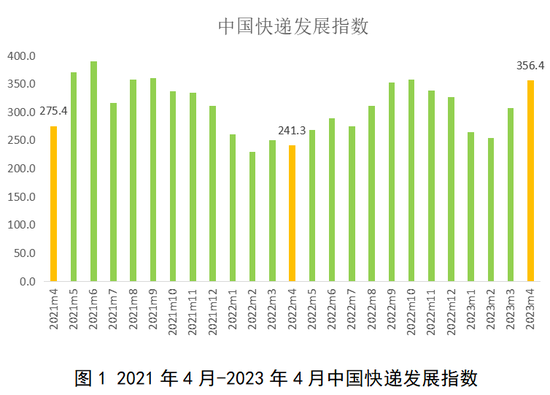 国家邮政局：4月中国快递发展指数为356.4，同比提升47.7%