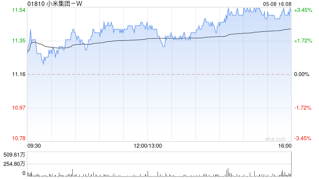 小米集团-W现涨超3% 瑞信将其目标价上调至17.2港元