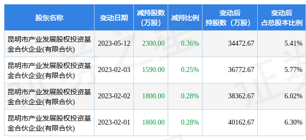 5月15日鹏都农牧发布公告，其股东减持7490万股
