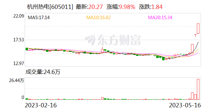 3连板杭州热电：股价短期涨幅较大 但公司基本面未发生重大变化