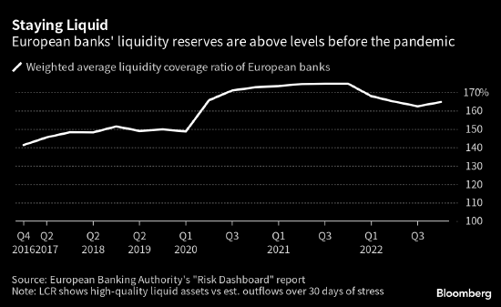 欧洲央行据称加强对银行流动性的审查 或提出更高要求