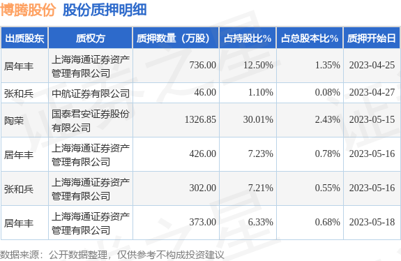 博腾股份（300363）股东居年丰、张和兵、陶荣合计质押3209.85万股，占总股本5.87%