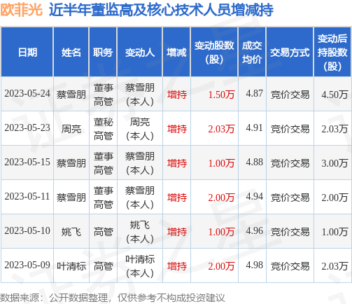 欧菲光：5月24日公司高管蔡雪朋增持公司股份合计1.5万股