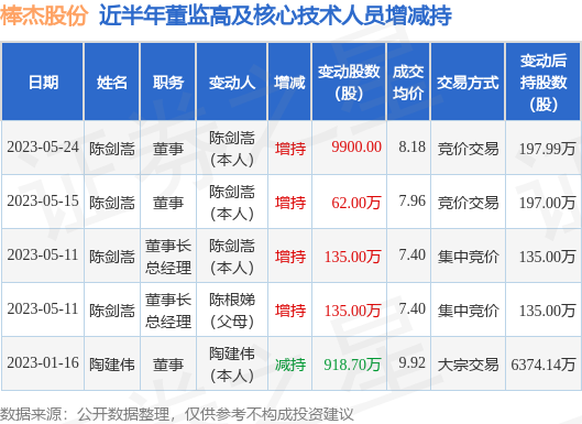 棒杰股份：5月24日公司高管陈剑嵩增持公司股份合计9900股