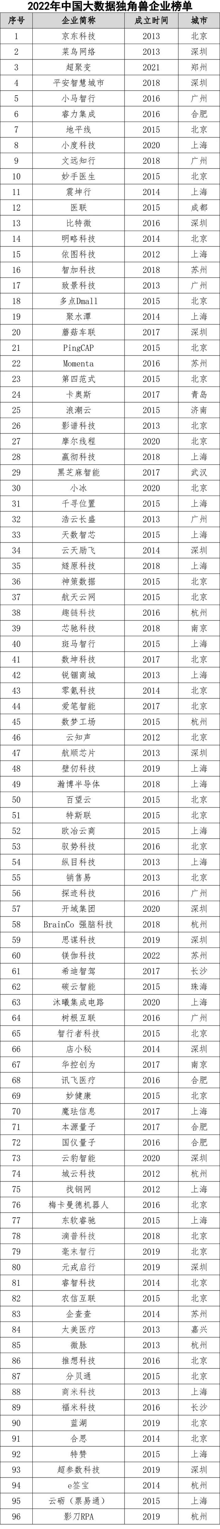 259家！2023中国大数据独角兽企业榜单发布