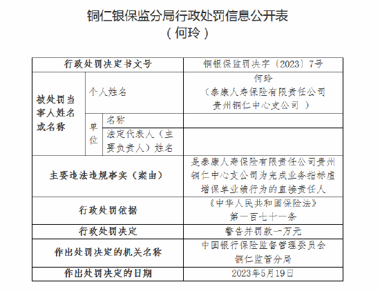 为完成业务指标虚增保单业绩！泰康人寿贵州铜仁中心支公司被罚10万元