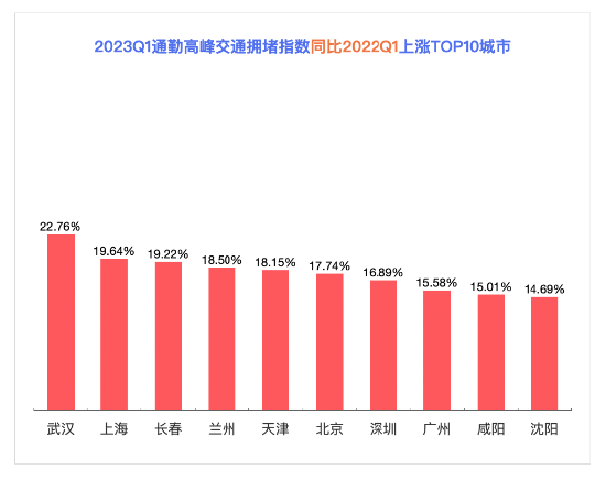 百度地图2023Q1中国城市交通报告：广东人通勤出行最幸福