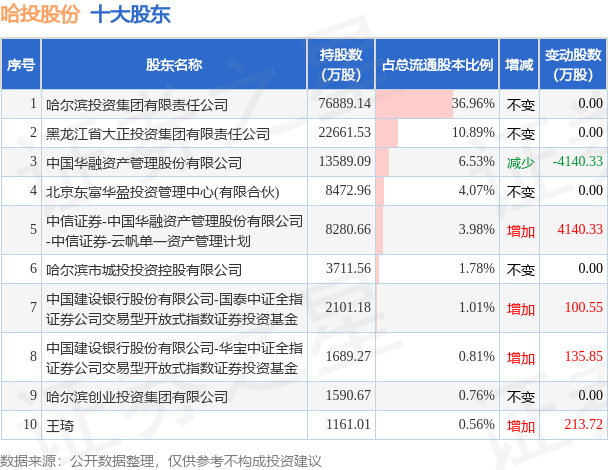 5月30日哈投股份发布公告，其股东减持3186.24万股