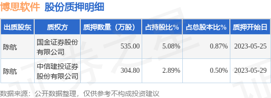 博思软件（300525）股东陈航质押839.8万股，占总股本1.37%