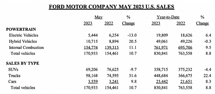 福特汽车5月美国电动车销量同比下降13%