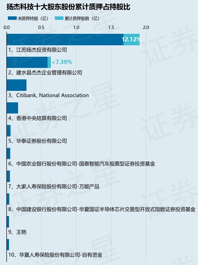 扬杰科技（300373）股东江苏扬杰投资有限公司质押360万股，占总股本0.67%