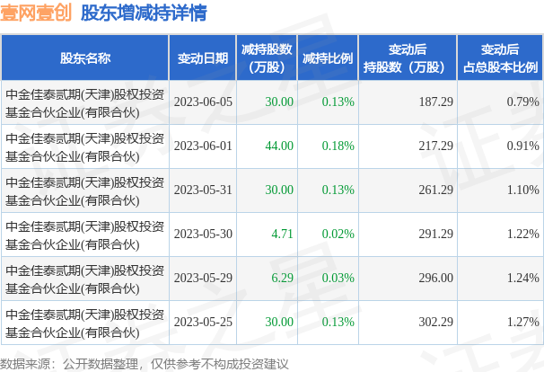 6月5日壹网壹创发布公告，其股东减持145万股