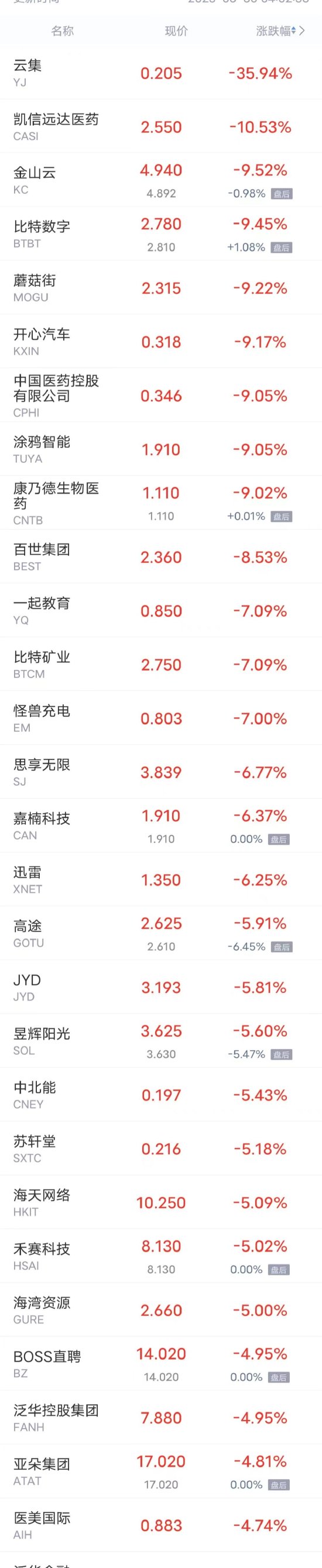 周一热门中概股涨跌不一 京东、理想汽车涨超2%，哔哩哔哩跌超2%