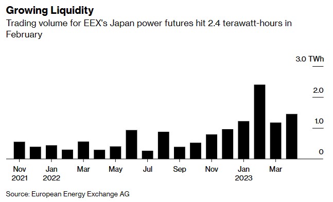 高盛、瑞穗金融拟进军日本电力期货市场