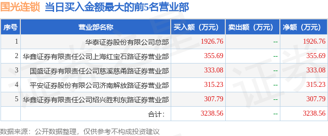 6月7日国光连锁（605188）龙虎榜数据：游资炒股养家上榜
